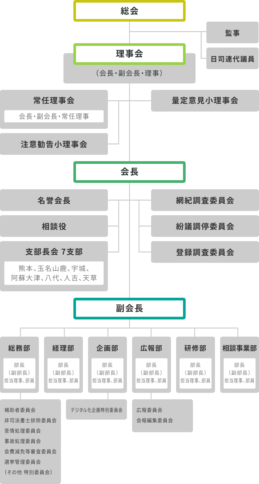 組織図