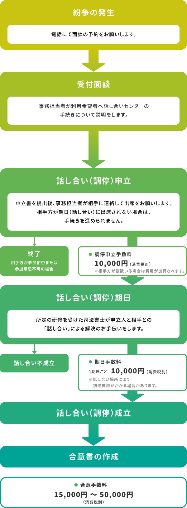 紛争解決の流れと手続き費用